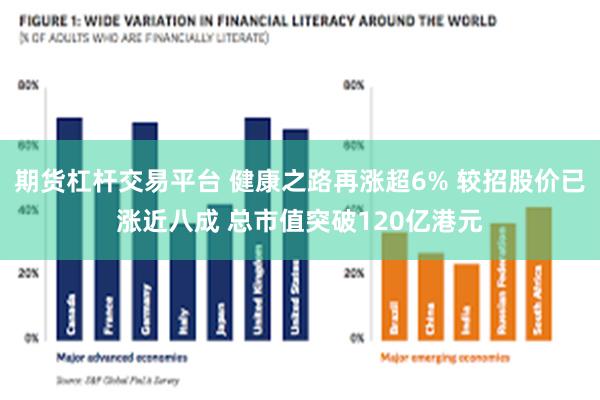 期货杠杆交易平台 健康之路再涨超6% 较招股价已涨近八成 总市值突破120亿港元